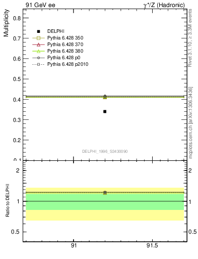 Plot of nB in 91 GeV ee collisions