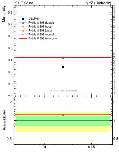 Plot of nB in 91 GeV ee collisions