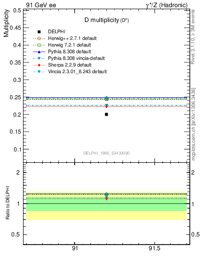 Plot of nD in 91 GeV ee collisions