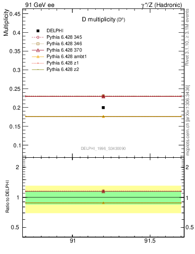 Plot of nD in 91 GeV ee collisions