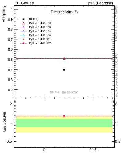 Plot of nD in 91 GeV ee collisions