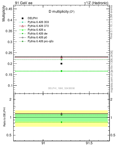 Plot of nD in 91 GeV ee collisions