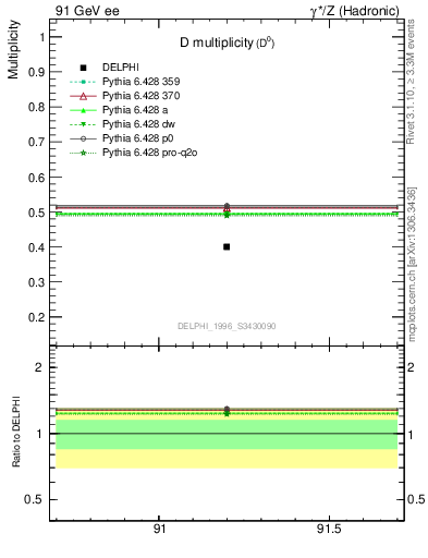 Plot of nD in 91 GeV ee collisions