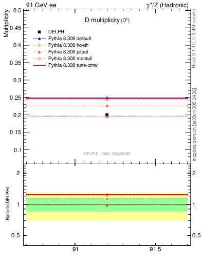 Plot of nD in 91 GeV ee collisions