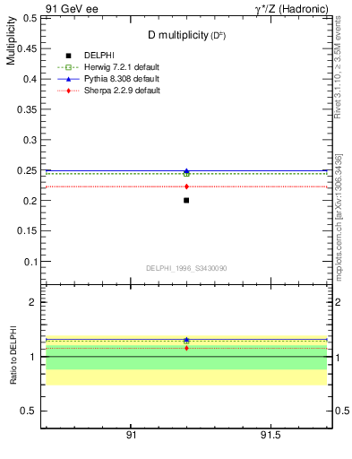 Plot of nD in 91 GeV ee collisions