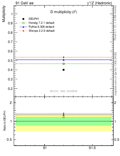 Plot of nD in 91 GeV ee collisions