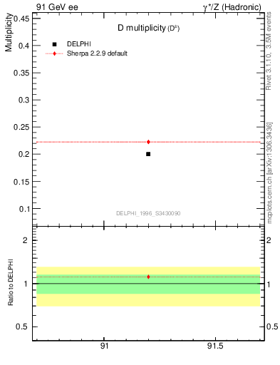 Plot of nD in 91 GeV ee collisions