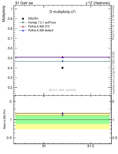 Plot of nD in 91 GeV ee collisions