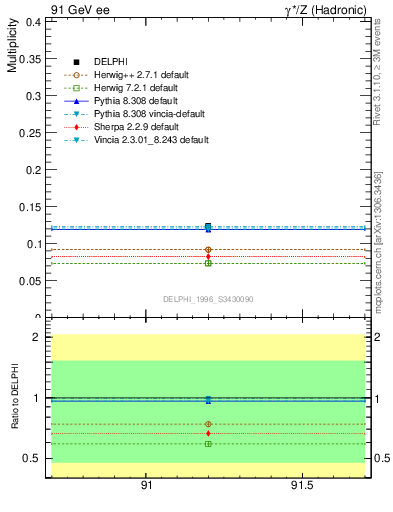 Plot of nDeltapp in 91 GeV ee collisions