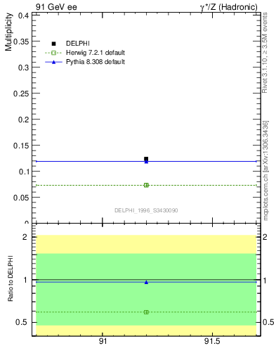 Plot of nDeltapp in 91 GeV ee collisions