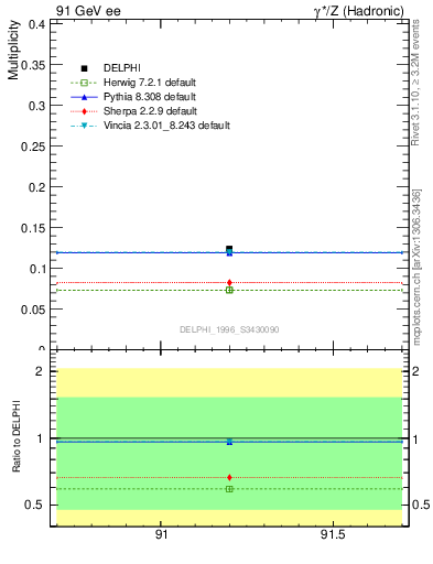 Plot of nDeltapp in 91 GeV ee collisions