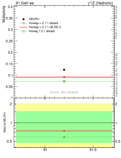 Plot of nDeltapp in 91 GeV ee collisions