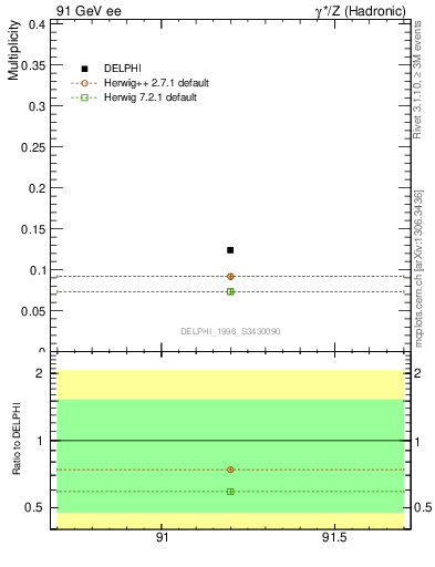 Plot of nDeltapp in 91 GeV ee collisions