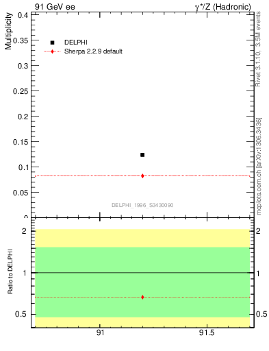 Plot of nDeltapp in 91 GeV ee collisions