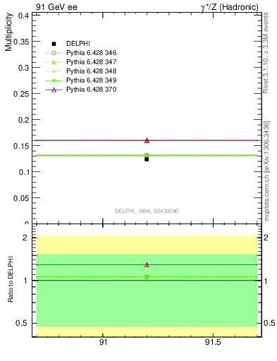 Plot of nDeltapp in 91 GeV ee collisions