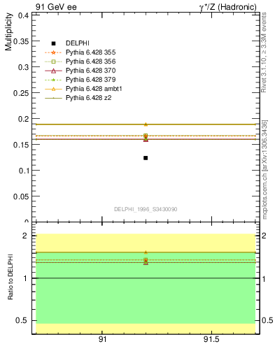 Plot of nDeltapp in 91 GeV ee collisions