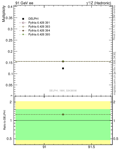 Plot of nDeltapp in 91 GeV ee collisions