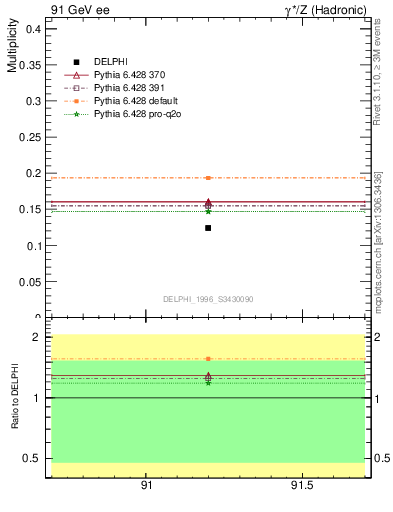 Plot of nDeltapp in 91 GeV ee collisions