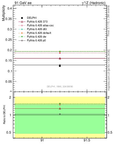 Plot of nDeltapp in 91 GeV ee collisions