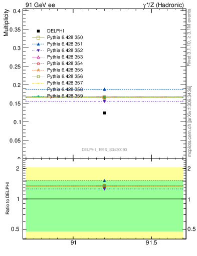 Plot of nDeltapp in 91 GeV ee collisions