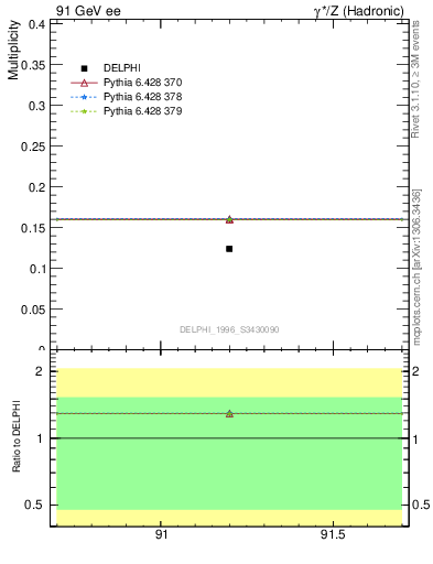 Plot of nDeltapp in 91 GeV ee collisions