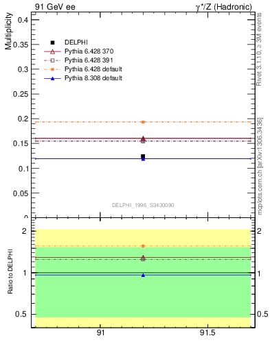 Plot of nDeltapp in 91 GeV ee collisions