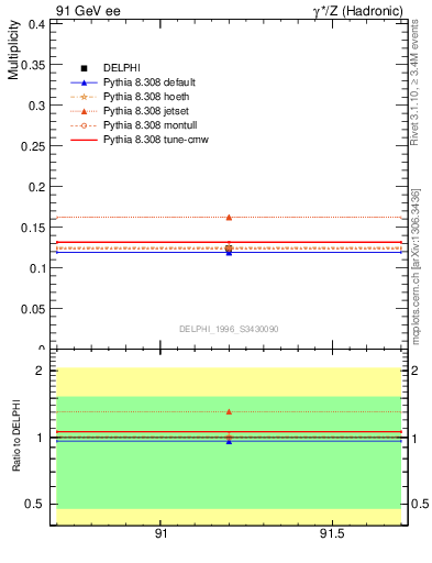 Plot of nDeltapp in 91 GeV ee collisions