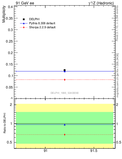 Plot of nDeltapp in 91 GeV ee collisions