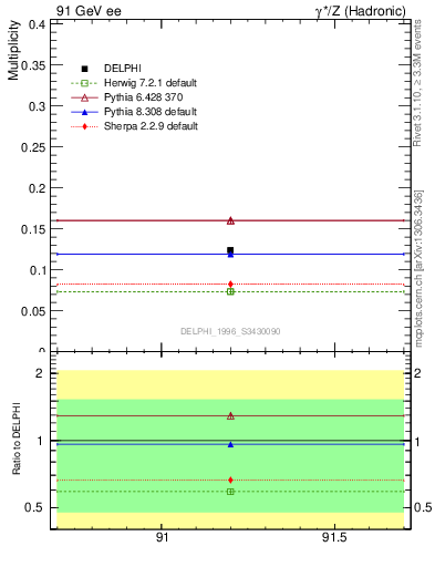 Plot of nDeltapp in 91 GeV ee collisions