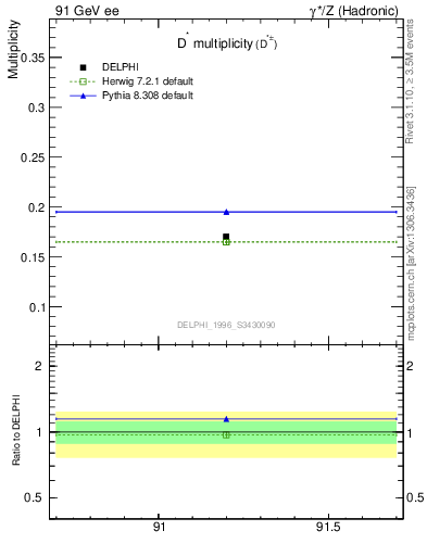 Plot of nDst in 91 GeV ee collisions