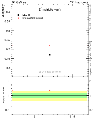 Plot of nDst in 91 GeV ee collisions