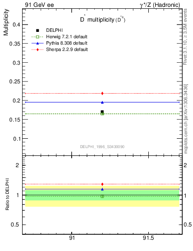 Plot of nDst in 91 GeV ee collisions