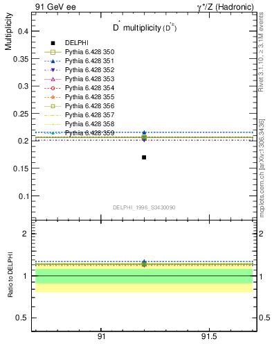 Plot of nDst in 91 GeV ee collisions