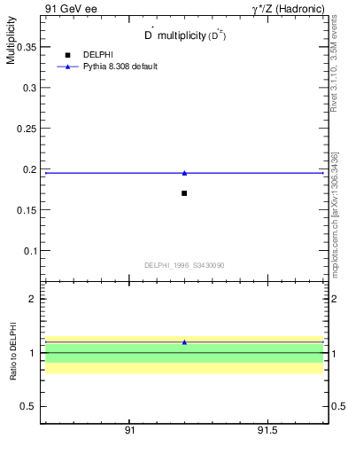 Plot of nDst in 91 GeV ee collisions