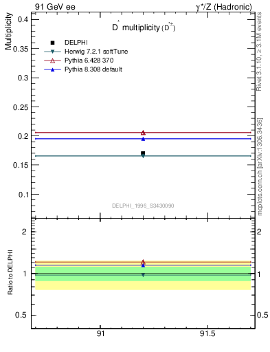 Plot of nDst in 91 GeV ee collisions