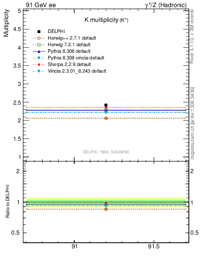 Plot of nK in 91 GeV ee collisions