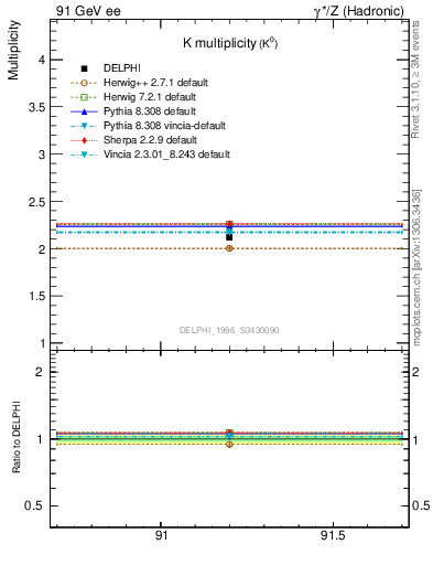 Plot of nK in 91 GeV ee collisions