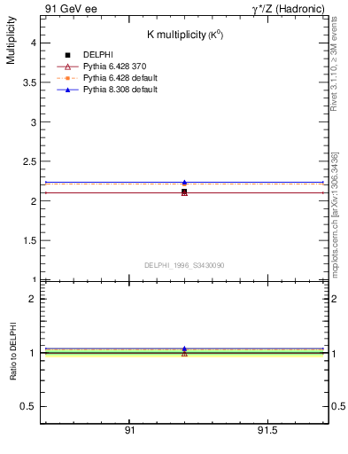 Plot of nK in 91 GeV ee collisions