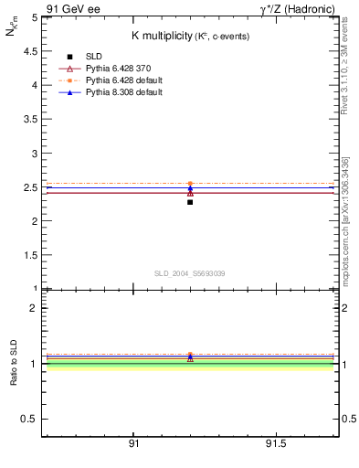 Plot of nK in 91 GeV ee collisions