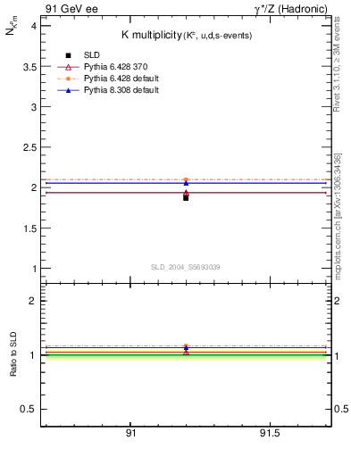 Plot of nK in 91 GeV ee collisions