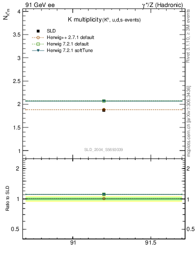 Plot of nK in 91 GeV ee collisions