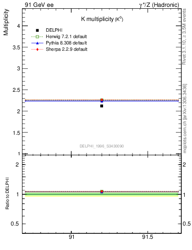 Plot of nK in 91 GeV ee collisions