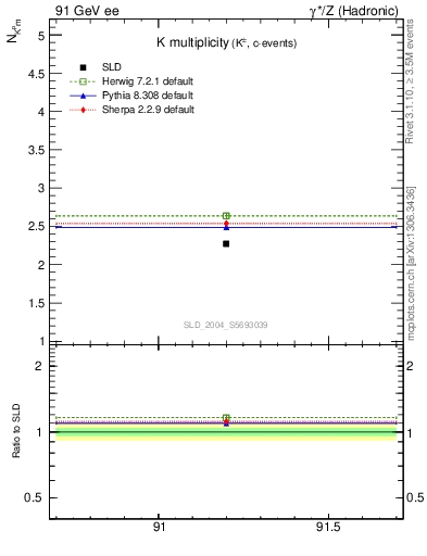 Plot of nK in 91 GeV ee collisions