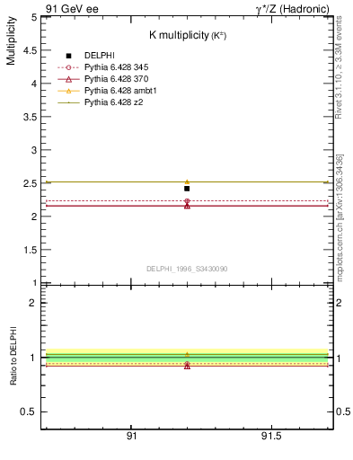 Plot of nK in 91 GeV ee collisions