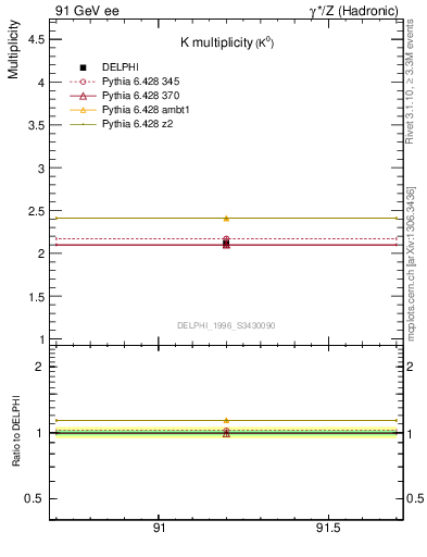 Plot of nK in 91 GeV ee collisions