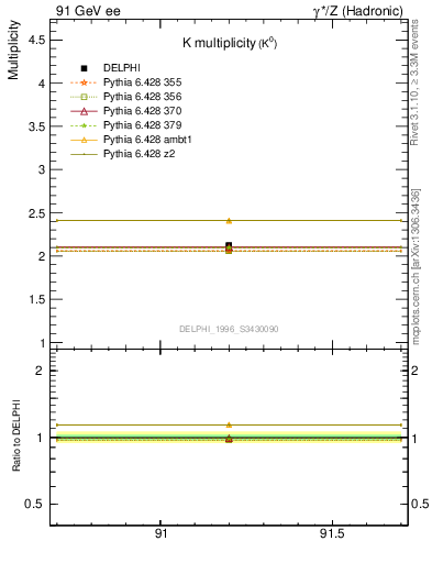 Plot of nK in 91 GeV ee collisions