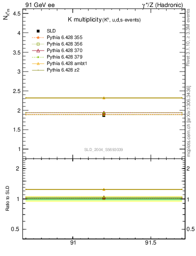 Plot of nK in 91 GeV ee collisions