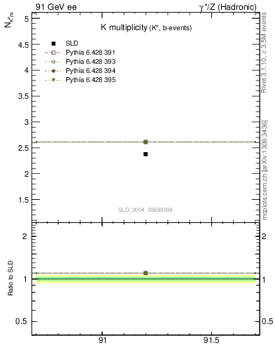 Plot of nK in 91 GeV ee collisions