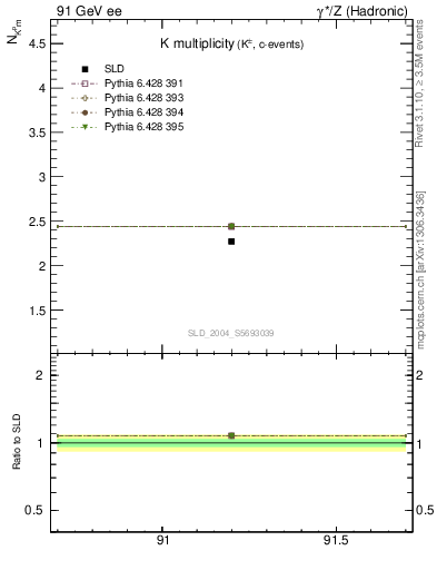 Plot of nK in 91 GeV ee collisions