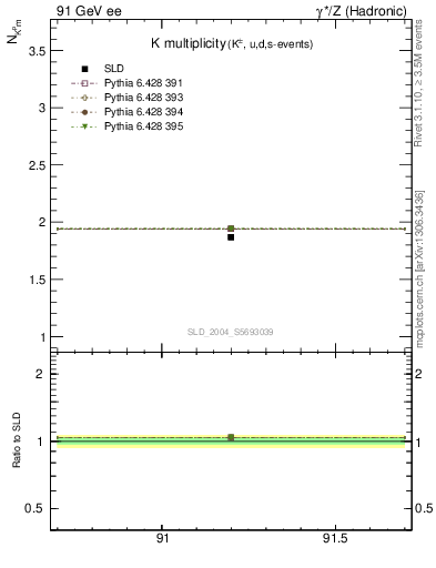 Plot of nK in 91 GeV ee collisions